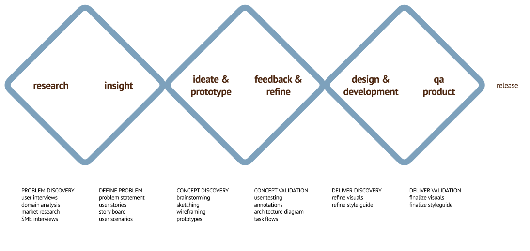 process diagram 2