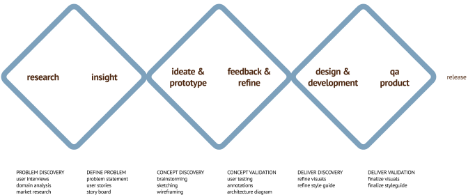 process diagram 2